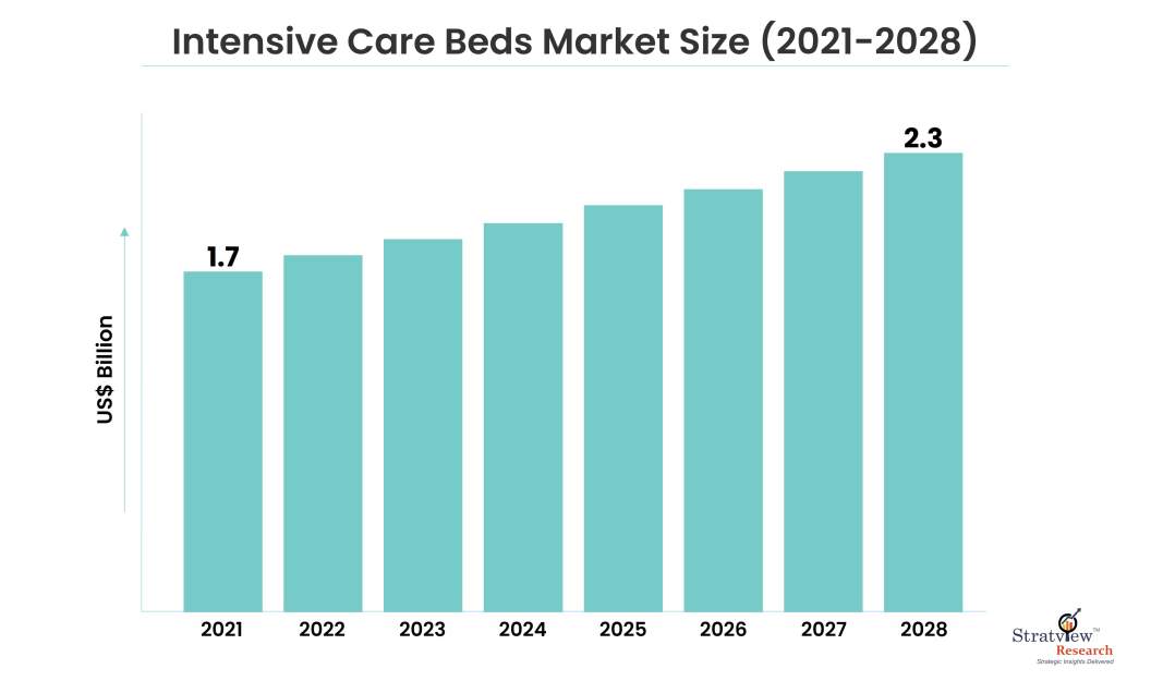 Intensive Care Beds Market Size